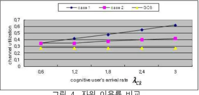 Fig.  4.  Comparison  of  resource  utilization  efficiency(       [개/초],       [개/초]) CASE  1  인 경우에는 CASE 2의 경우보다 자원 이 용률이 높다