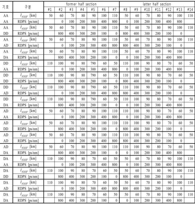 Table  1.  Artificial  distribution  of  SMF  length  and  RDPS  of  each  fiber  span.