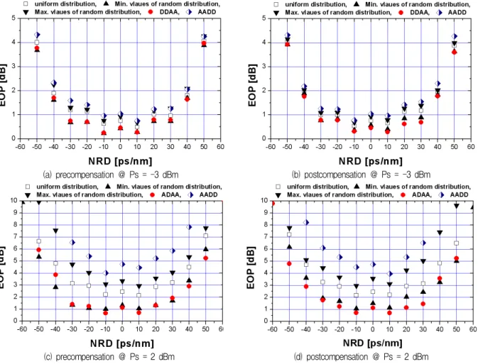 Fig.  3.  EOP  of  worst  channel  as  a  function  of  NRD  determined  by  precompensation  and  postcompensation,  respectively