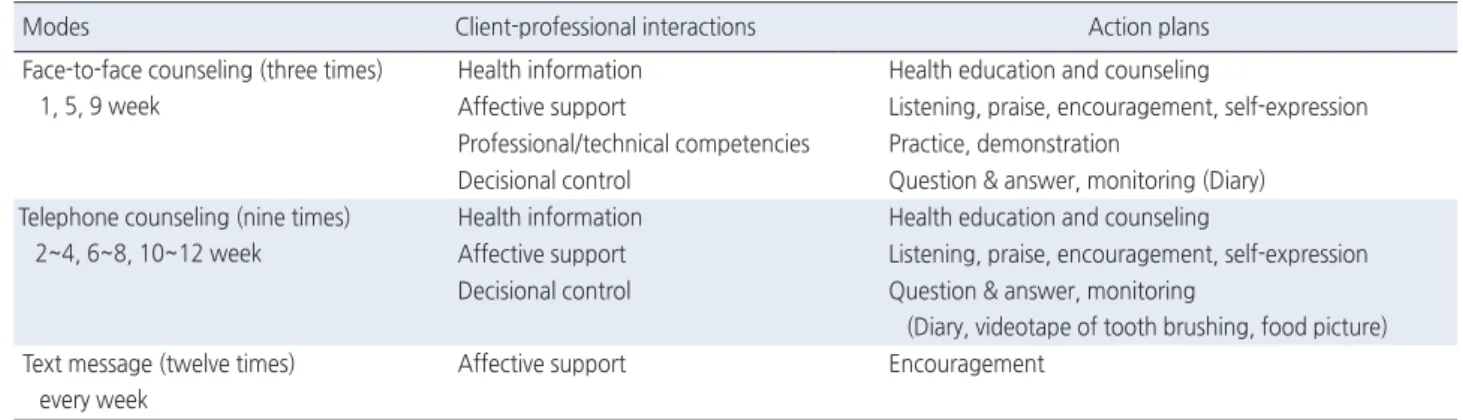 Table 1. Action Plans of Cox’s Interaction Model of Client Health Behavior (IMCHB) for Oral Health and Walking Exercise Groups