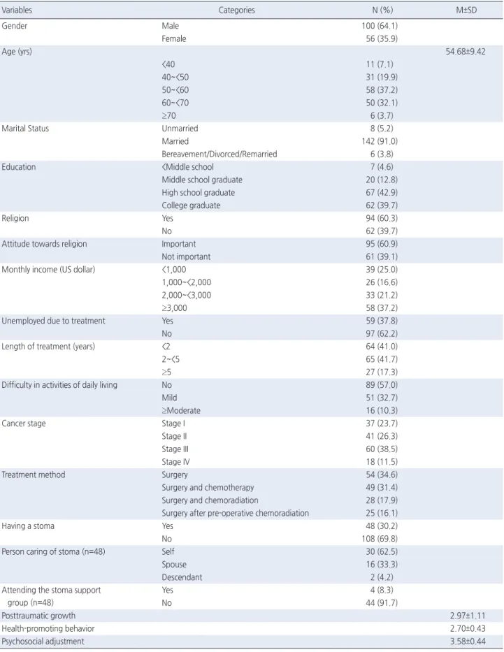 Table 1. General Characteristics and Study Variables  ( N =156) Variables Categories N (%) M±SD Gender Male 100 (64.1) Female 56 (35.9) Age (yrs) 54.68±9.42 <40 11 (7.1) 40~<50 31 (19.9) 50~<60 58 (37.2) 60~<70 50 (32.1) ≥70 6 (3.7)