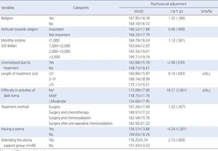 Table 3. Correlations between Study Variables   ( N =156)