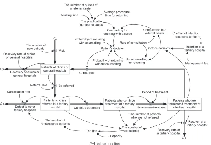 Figure 1. Management model of patients being transferred.