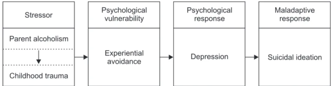 Figure 1. Conceptual framework of the study based on the stress-vulnerability model.