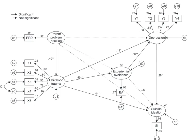 Figure 2. Hypothetical model with parameter estimates and path diagram for the modified model.