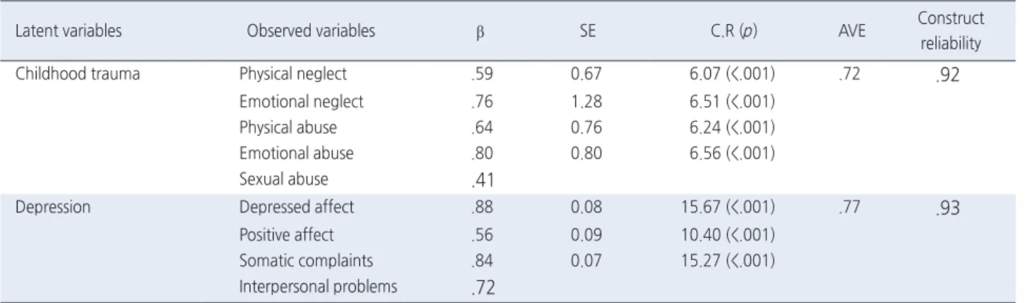 Table 2. Construct Validity of Latent Variables  ( N =383)