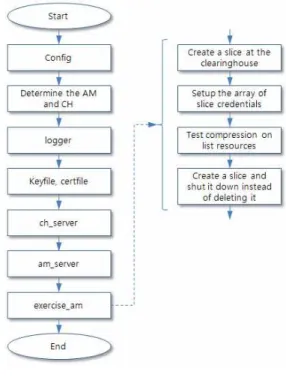 그림  7.  gcf-test.py의  플로우챠트 Fig.  7.  FlowChart  of  gcf-test.py