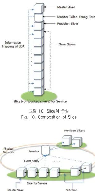 그림  10.  Slice의  구성 Fig.  10.  Composition  of  Slice
