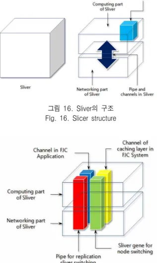그림  16.  Sliver의  구조 FIg.  16.  Slicer  structure