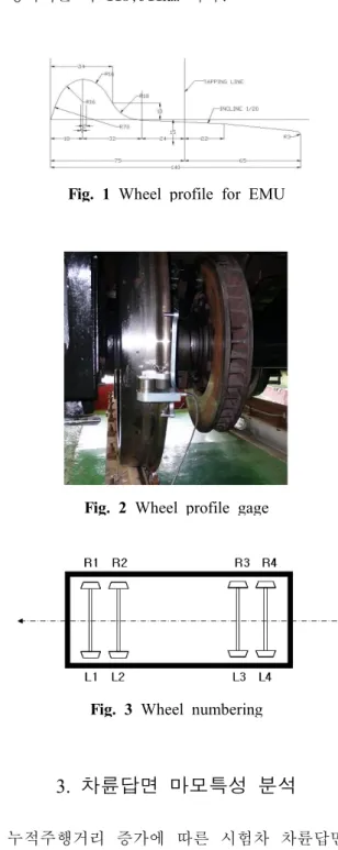 Fig. 1 Wheel profile for EMU