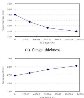 Fig. 7 Variation of the wheel flange height