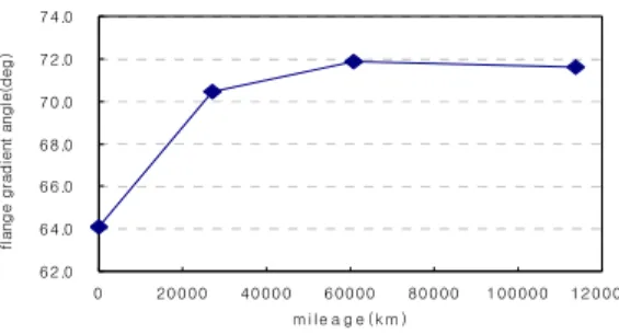 Fig. 9. Variation of the wheel dimension with milage