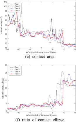 Fig. 12 Variation of equivalent conicity with milage 4. 결 론 본 논문은 전동차용 능동조향대차 개발을 위한 선행 연구로서 전동차 차륜 마모로 인한 차륜 레/ 일 기하학적 접촉 파라미터의 변화를 분석하기 위한 실험적 연구를 수행하였다 