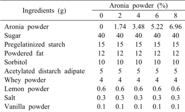 Table 1. Formula for custard cream premix with aronia powder Ingredients (g) Aronia powder (%)