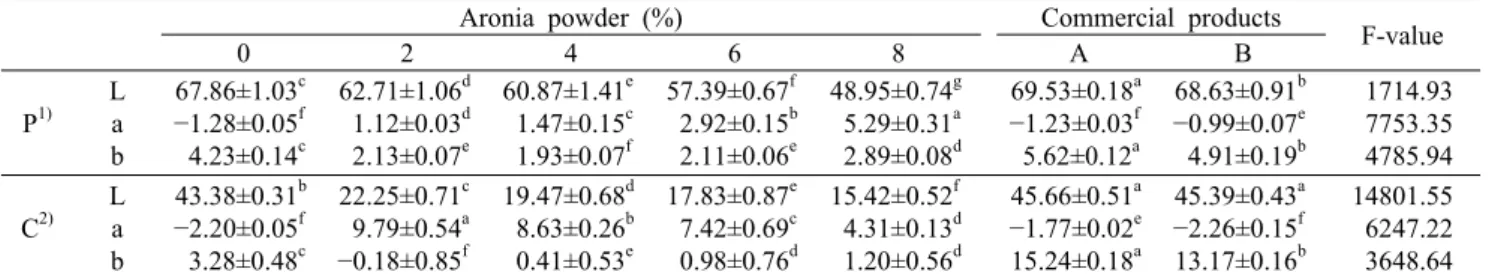Table 4. Hunter values of aronia custard cream premix and commercial products