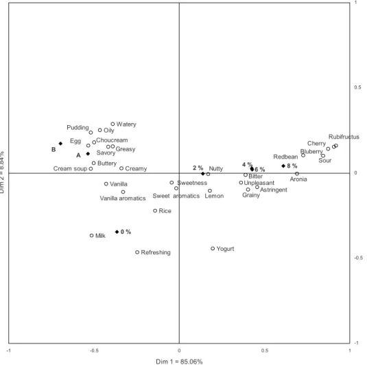 Fig. 1. Representing dimensions  of the correspondence analysis  of the CATA counts of aronia  custard cream and commercial  products
