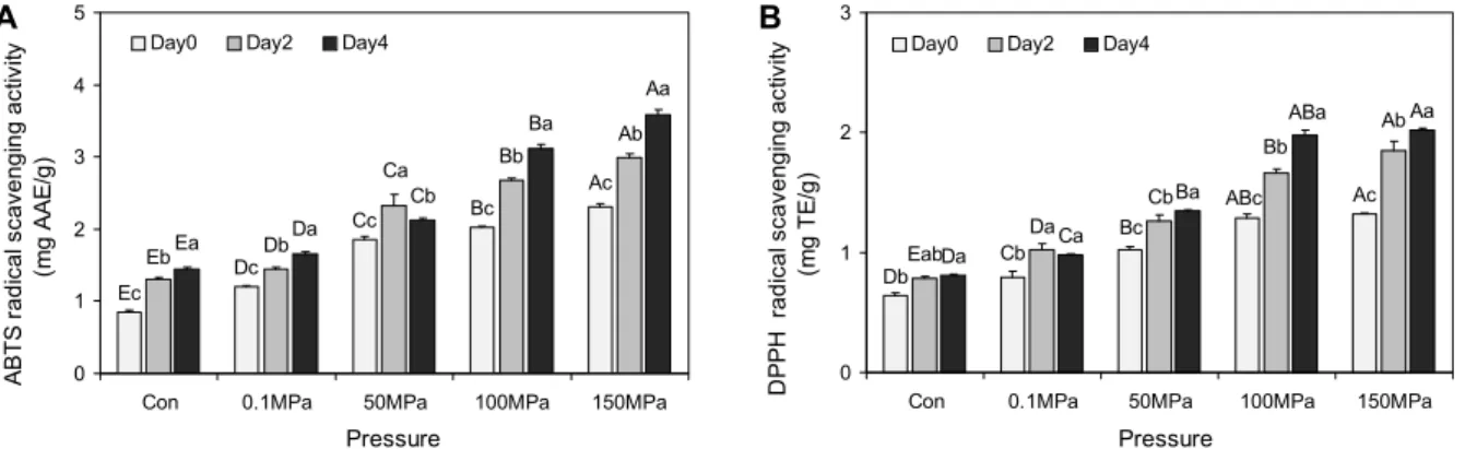 Fig. 1. Effect of soluble protein extracts of black soybean treated by different high hydrostatic pressure treatments (0.1∼150 MPa)  and germination (0∼4 days) on (A) ABTS radical scavenging activity (mg AAE/g) and (B) DPPH radical scavenging activity (mg 