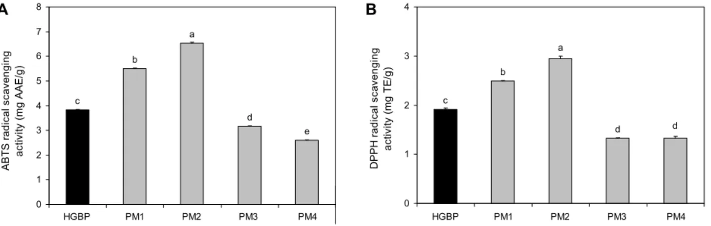 Fig. 3. Effect of fraction (PM1∼PM4) isolated by ultrafiltration (MWCO) of protein extracts treated by high hydrostatic pressure  treatment (150 MPa) and germination (4 days) on (A) ABTS radical scavenging activity (mg AAE/g) and (B) DPPH radical scavengin