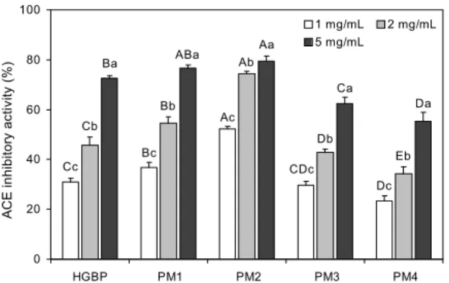 Fig. 4. Effect of fraction (PM1∼PM4) isolated by ultrafiltration  (MWCO) of protein extracts treated by high hydrostatic pressure  treatment (150 MPa) and germination (4 days) on ACE  inhibi-tory activity