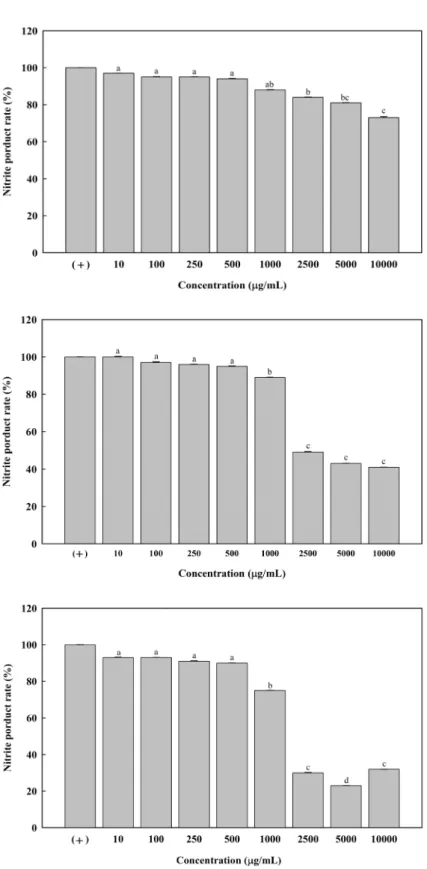 Fig. 2. Effects of A-ERAO on the production of nitric  oxide in macrophage cell (RAW 264.7)
