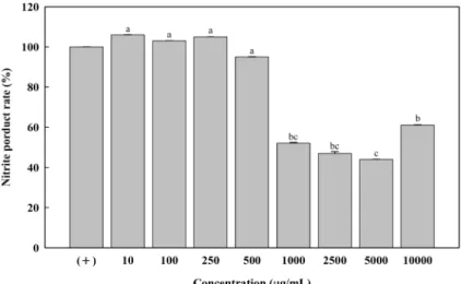 Fig. 5. Effects of D-ERAO on the production of nitric  oxide in macrophage cell (RAW 264.7)