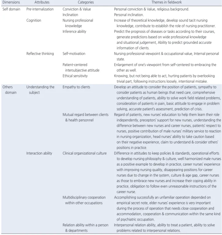 Table 3. Components of Tacit Nursing Knowledge in Fieldwork Stage 