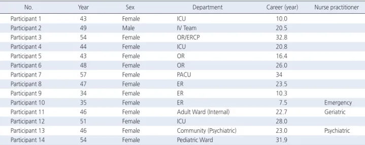 Table 1. General Characteristics of Participants