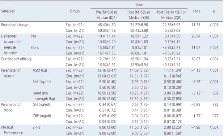 Table 4. Effects of Combined Exercise Program Based on TTM for Older Adults with Sarcopenia   ( N =43)