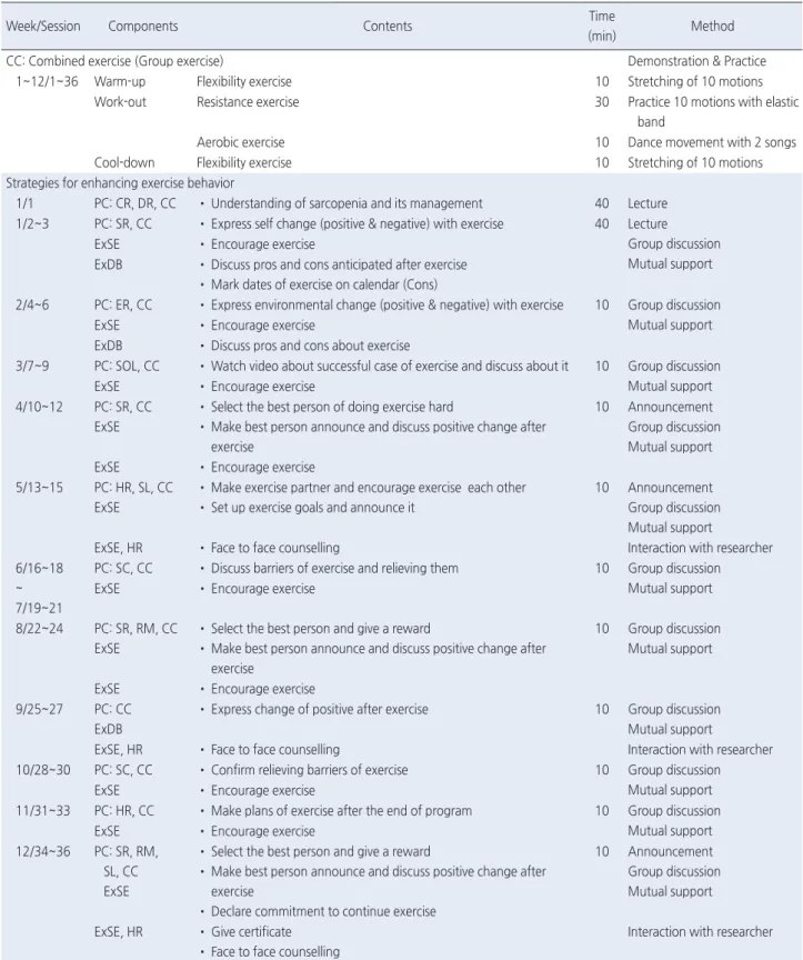 Table 1. Combined Exercise Program for Older Adults with Sarcopenia Based on TTM