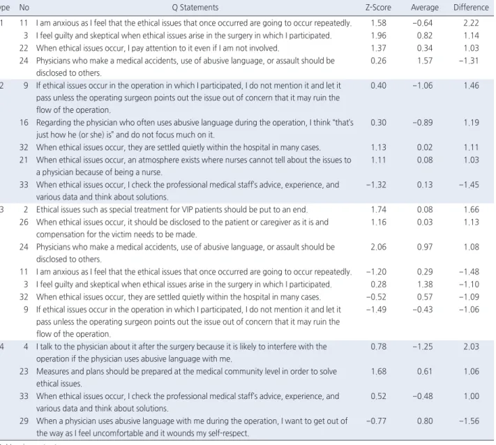 Table 3. Z-Score Differences by Types