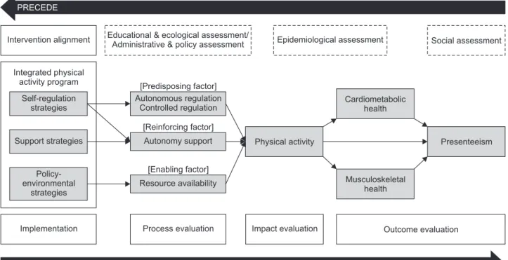 Figure 1. Conceptual framework based on the PRECEDE-PROCEED model.