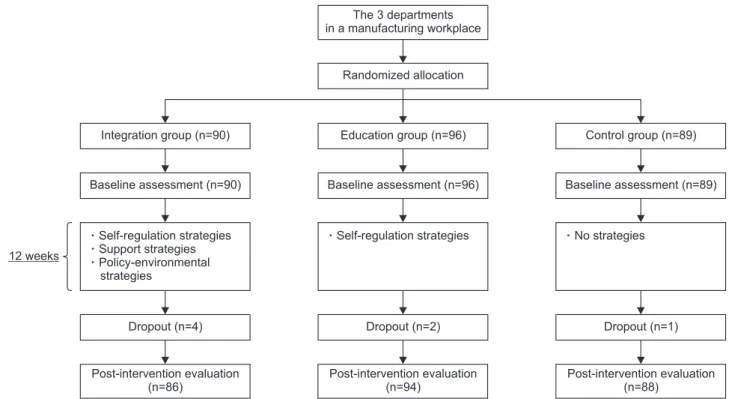 Figure 2. Flowchart for recruitment, randomization, and dropout.