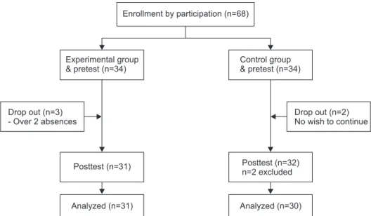 Figure 2. Flow diagram of the study participants.