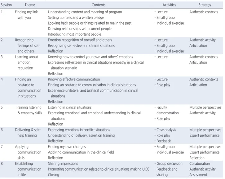 Table 1. Communication Empowerment Program Based on Situated Learning Theory 