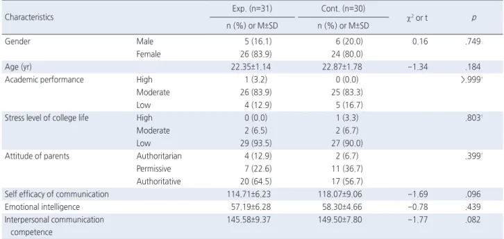 Table 2. Homogeneity Test for General Characteristics and Study Variables    ( N =61)