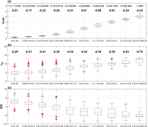Fig. 10. Boxplots according to classes of H m 0  segmented by non-exceedance probabilities (Gonghyeonjin and Bongpo): (a) boxplots of  H m 0