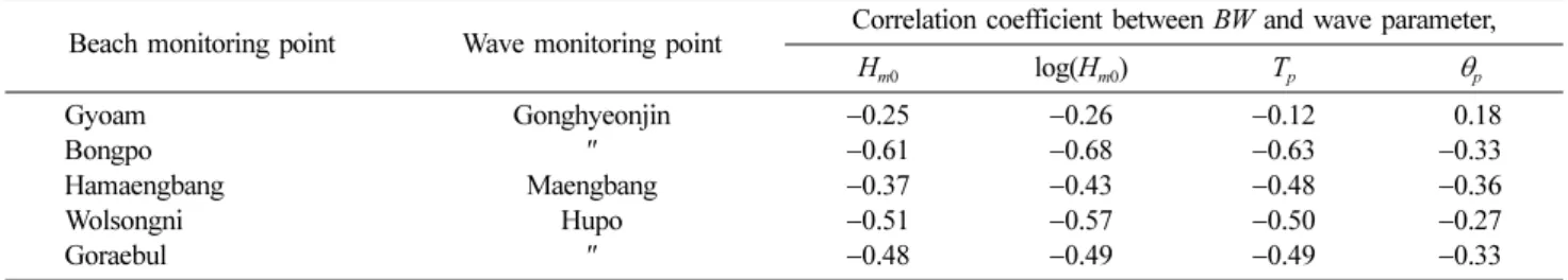 Table 2. Correlation coefficients between BW and wave parameters at five beaches and the linked wave monitoring points