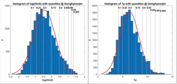 Fig. 9. A histogram of θ p  and directional segmentation (Gonghy- (Gonghy-eonjin).