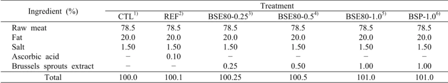 Table 1. The formulation of pork  patties with 80% ethanol extract of Brussels sprouts powder