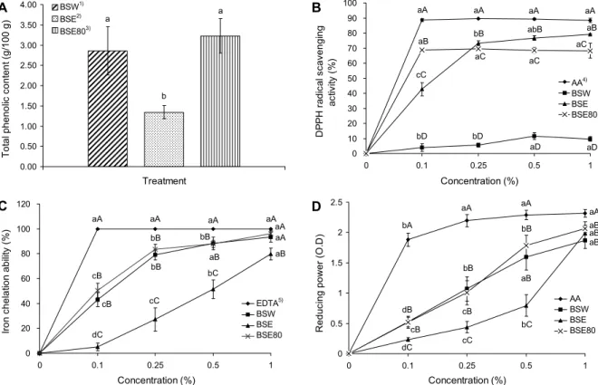 Fig. 1. Total phenolic content of oven dried Brussels sprouts powders as affected by different extracting matter (A)