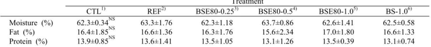 Table 3. The quality characteristics of with various Brussels sprouts 80% ethanol extract and powder during refrigerated storage Treatment