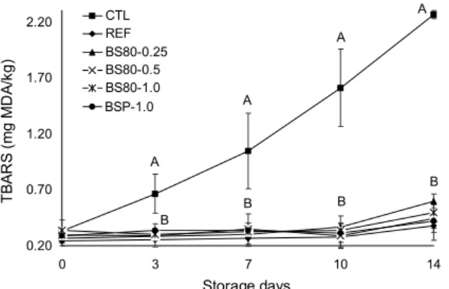 Fig. 2. Thiobarbituric acid reactive substance (TBARS) of pork  patties with various Brussels sprouts 80% ethanol extract and  powder during refrigerated storage