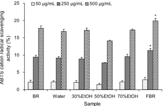 Table 1. DPPH radical scavenging activity of black radish ex- ex-tracts  and  fermented  black  radish                                          (%) Sample 1) 100  μg/mL 500  μg/mL 1,000  μg/mL BR Water 30%EtOH 50%EtOH 70%EtOH FBR N/DN/D <100<100N/D 0