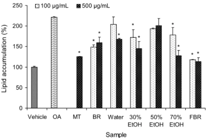 Fig. 4. Effect of black radish extracts and fermented black radish  on oleic acid-induced lipid accumulation in HepG2 cells