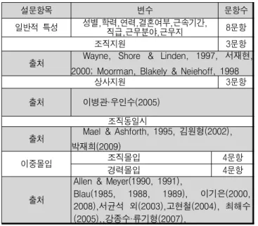 표 1 .  측정도구  및  설문의  구성