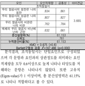 Table 6.  The  results  of  regression  analysis  on  the  impact  which  perceived  organization  support  have  on  dual  commitment요인별로 Cronbach's  a  계수는 각각 0.754,  0.876으로나타나 요인들이 내적일관성이 있는 항목으로 구성되었음을 알 수 있다.다음으로 이중몰입에 대한 분석결과는 다음의<표4>와 같다.분석결과