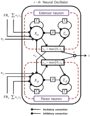 Fig. 3  Neural Oscillator model 