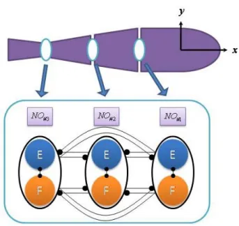 Fig. 4  3-DOF CPG model for the robot fish  물고기가  앞쪽으로  진행을  하기  위해서는  각  관 절은  적절한  위상  차이를  가지고  반복적인  운동을  수행하여야  하며,  또한  머리  쪽에서부터  꼬리  쪽 으로의  관절의  각도가  점점  커져야  한다
