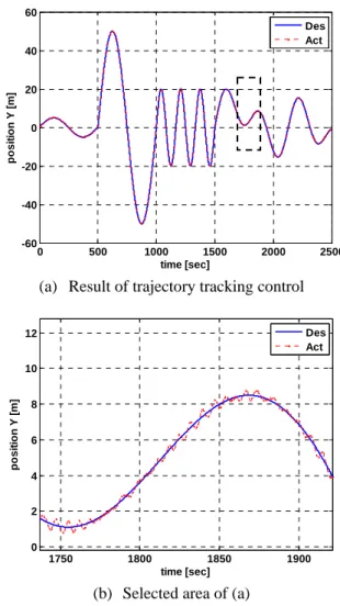 Fig. 5  Effect of feedback signal 