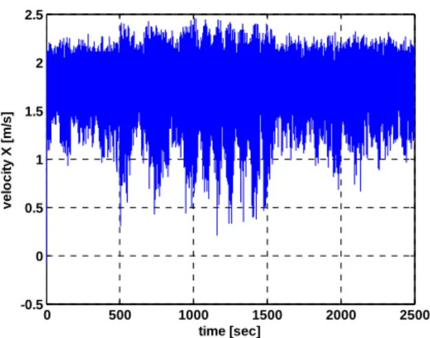 Fig. 7  Forward velocity of the fish robot 